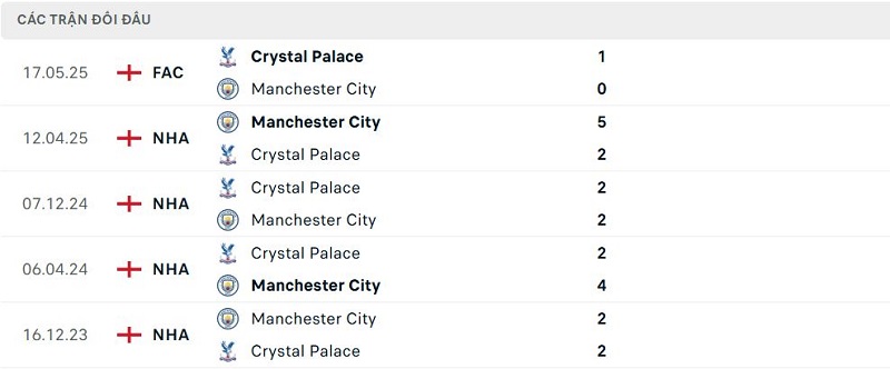 Lịch sử đối đầu Crystal Palace vs Manchester City Lịch sử đối đầu Crystal Palace vs Manchester City