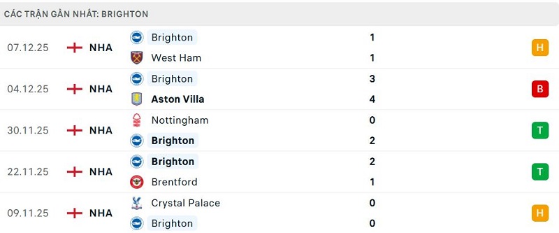 Phong độ Brighton 5 trận đã qua Phong độ Brighton 5 trận đã qua