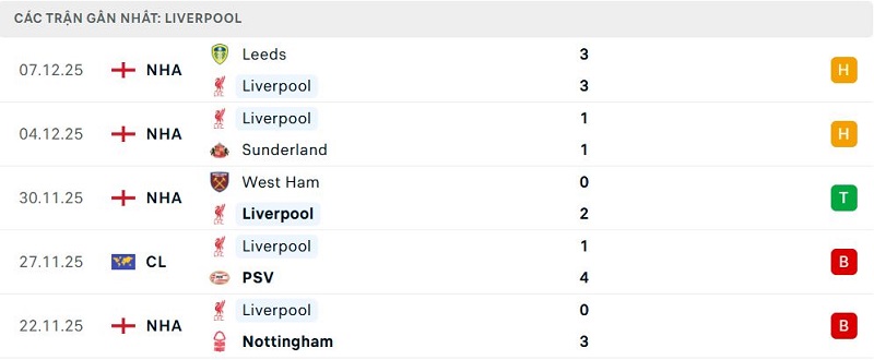 Phong độ Liverpool 5 trận đã qua Phong độ Liverpool 5 trận đã qua