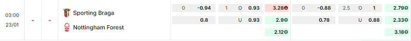 Bảng kèo mới nhất trận Braga vs Nottingham