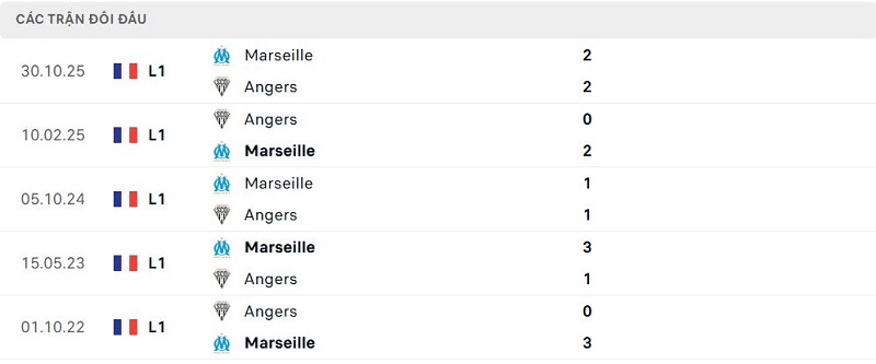 Lịch sử đối đầu Angers vs Marseille
