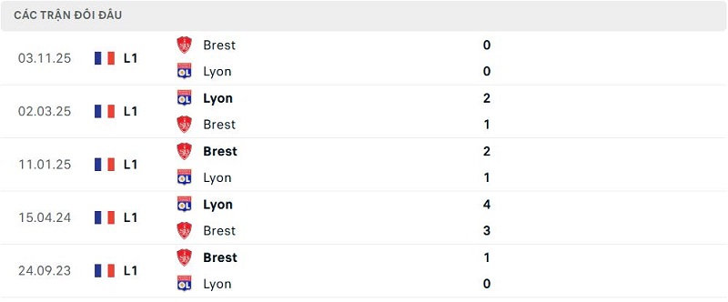 Lịch sử đối đầu Lyon vs Brest Lịch sử đối đầu Lyon vs Brest