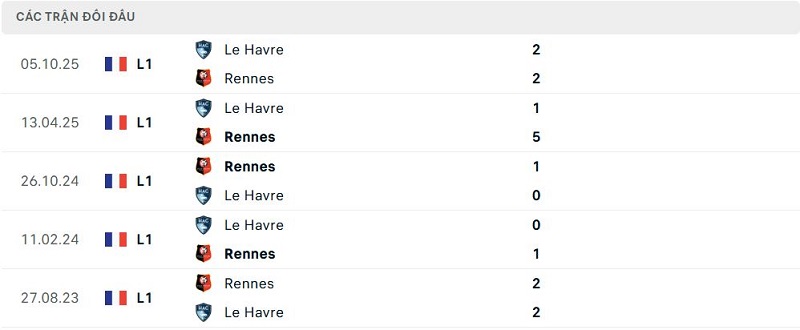 Lịch sử đối đầu Rennes vs Le Havre Lịch sử đối đầu Rennes vs Le Havre