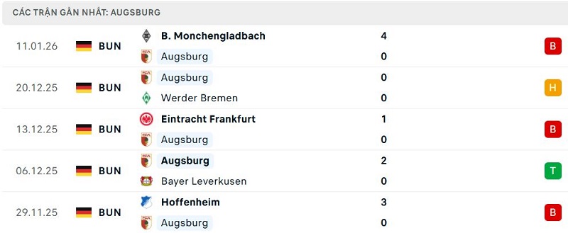 Phong độ Augsburg 5 trận đã qua Phong độ Augsburg 5 trận đã qua