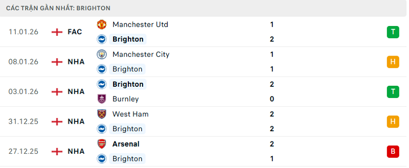 Phong độ Brighton 5 trận đã qua Phong độ Brighton 5 trận đã qua