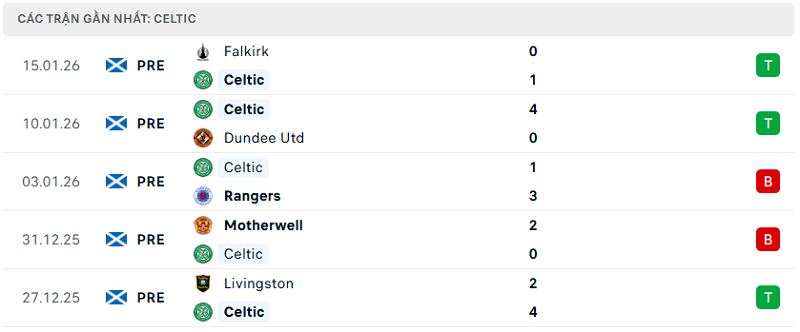 Phong độ Celtic 5 trận đã qua