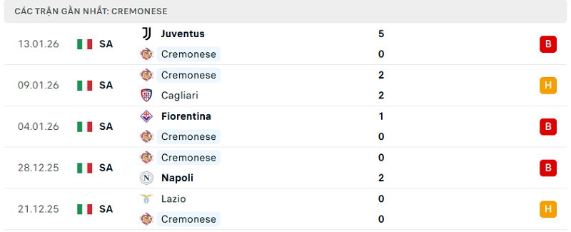 Phong độ Cremonese 5 trận đã qua