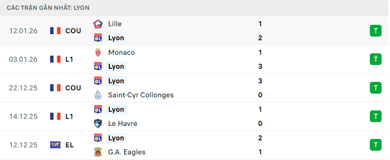 Phong độ Lyon 5 trận đã qua Phong độ Lyon 5 trận đã qua