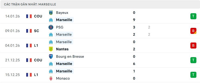 Phong độ Marseille 5 trận đã qua