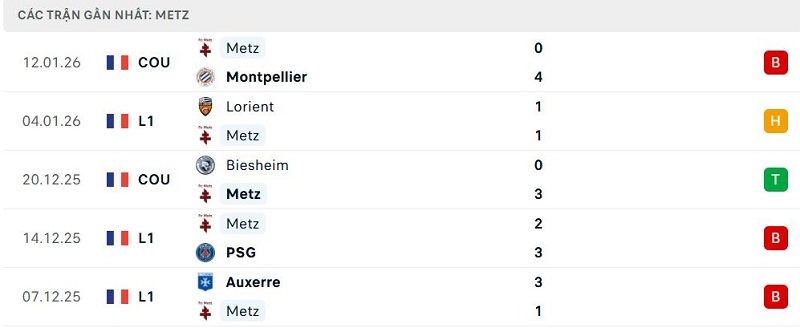 Phong độ Metz 5 trận đã qua Phong độ Metz 5 trận đã qua