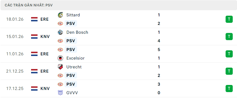 Phong độ PSV Eindhoven 5 trận đã qua