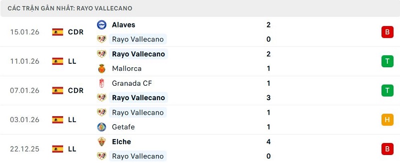 Phong độ Rayo Vallecano 5 trận đã qua Phong độ Rayo Vallecano 5 trận đã qua