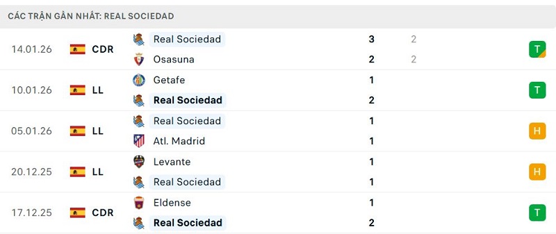 Phong độ Real Sociedad 5 trận đã qua Phong độ Real Sociedad 5 trận đã qua