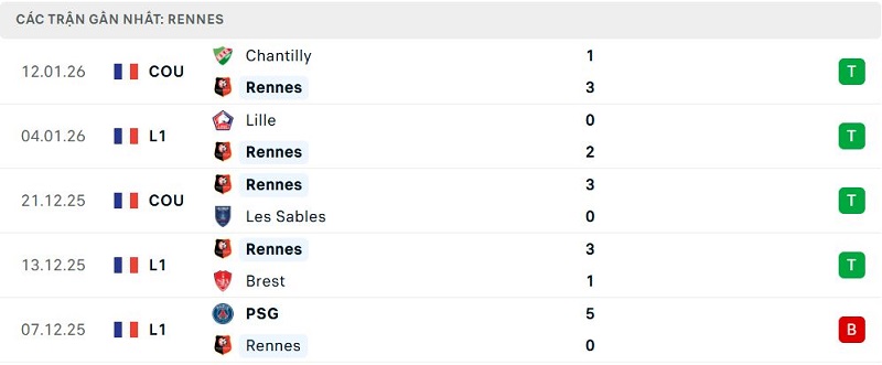 Phong độ Rennes 5 trận đã qua Phong độ Rennes 5 trận đã qua