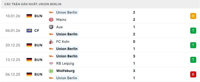 Phong độ Union Berlin 5 trận đã qua