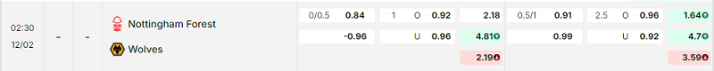 Bảng kèo mới nhất trận Nottingham vs Wolves Bảng kèo mới nhất trận Nottingham vs Wolves
