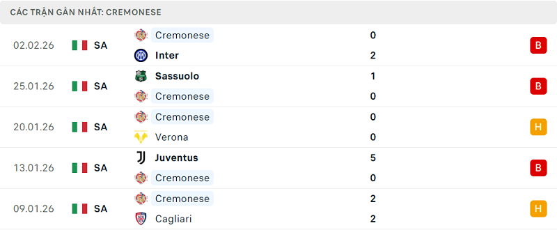 Phong độ Cremonese 5 trận đã qua
