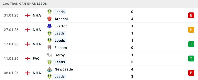 Phong độ Leeds 5 trận đã qua Phong độ Leeds 5 trận đã qua