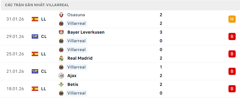 Phong độ Villarreal 5 trận đã qua Phong độ Villarreal 5 trận đã qua